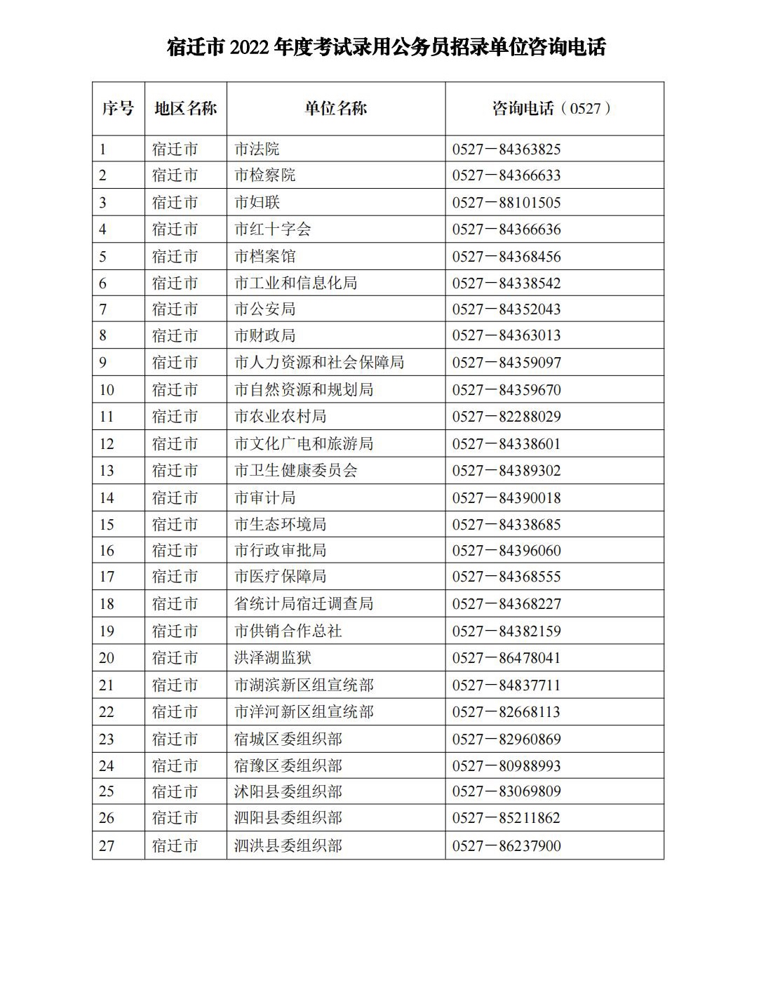 2022年宿遷公務員考試招錄單位咨詢電話