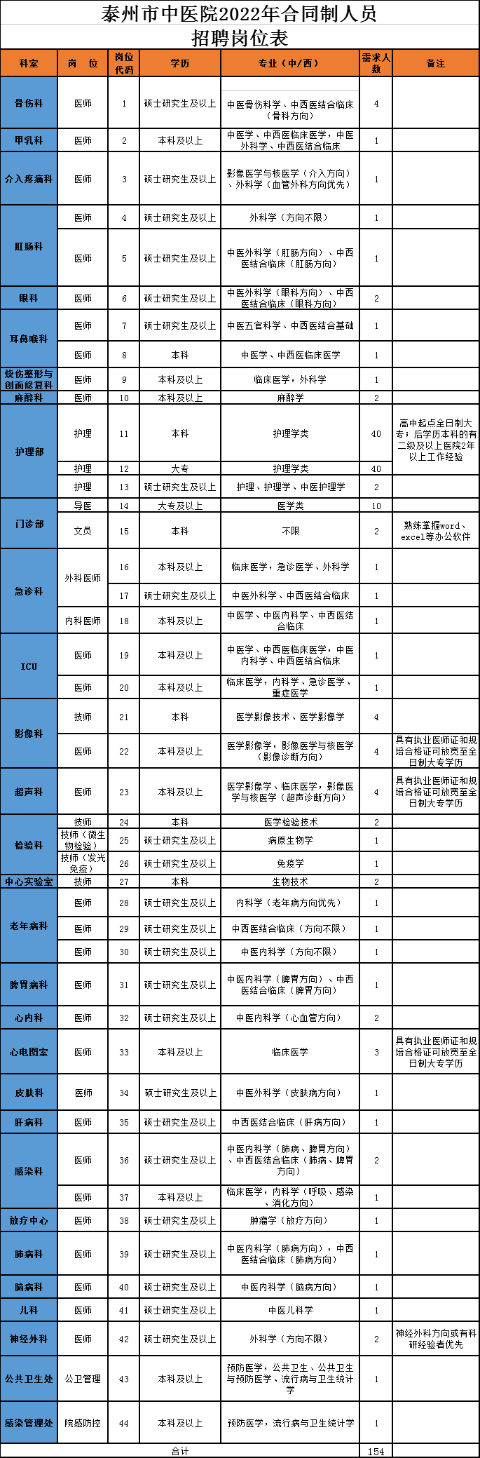 招聘專業(yè)及要求