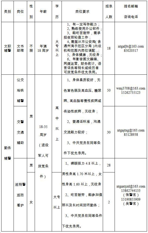 招錄崗位、人數(shù)及崗位要求