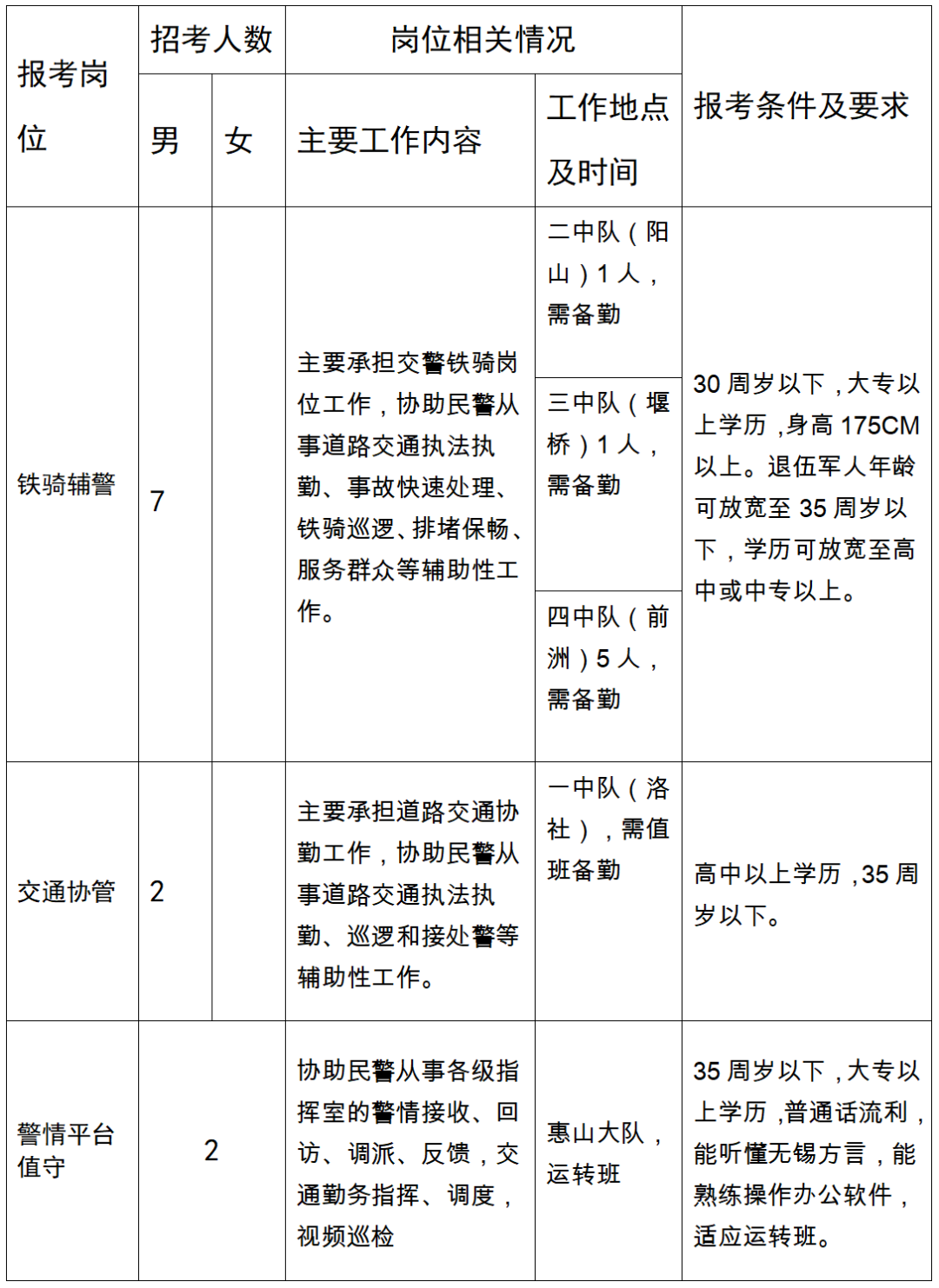 報(bào)考崗位及條件