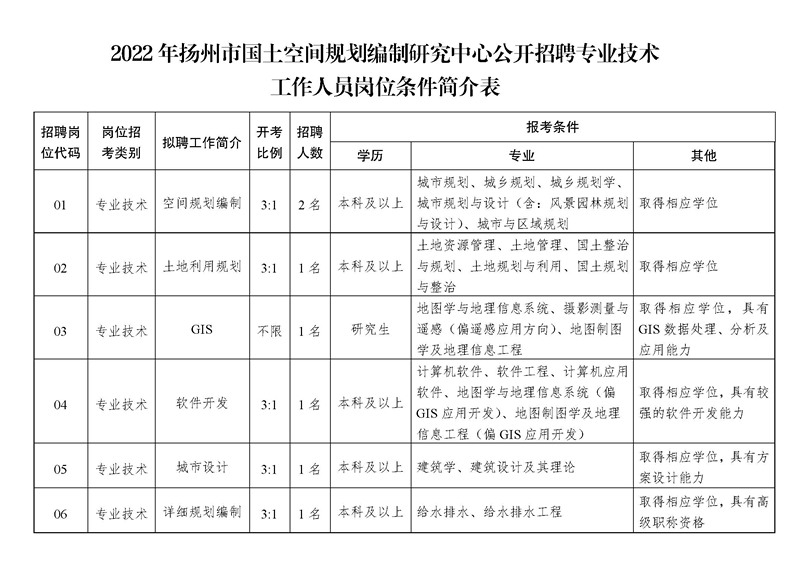 《2022年揚州市國土空間規(guī)劃編制研究中心公開招聘專業(yè)技術工作人員崗位條件簡介表》