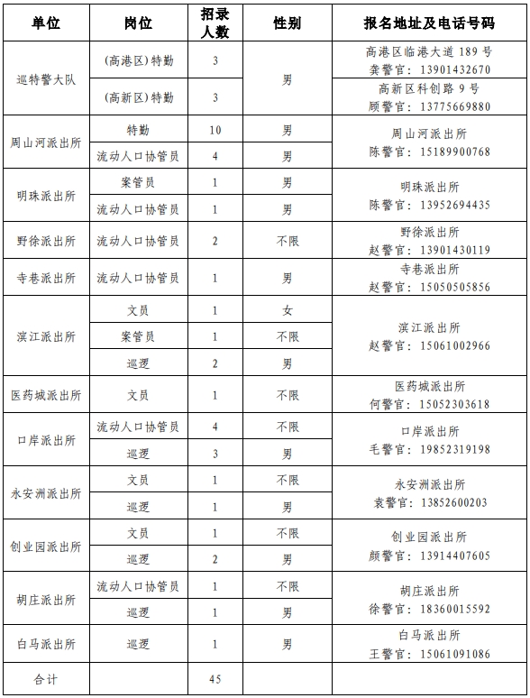 招考人數共計45人，具體招考崗位、人數及相關要求如下：