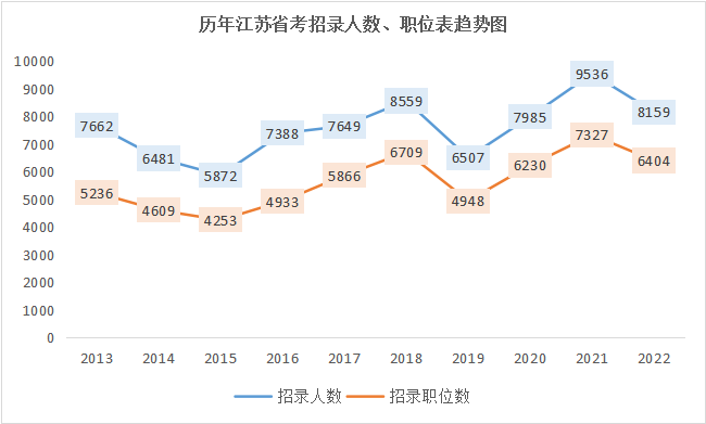 以下為2013~2022年江蘇省考招錄人數(shù)一覽：