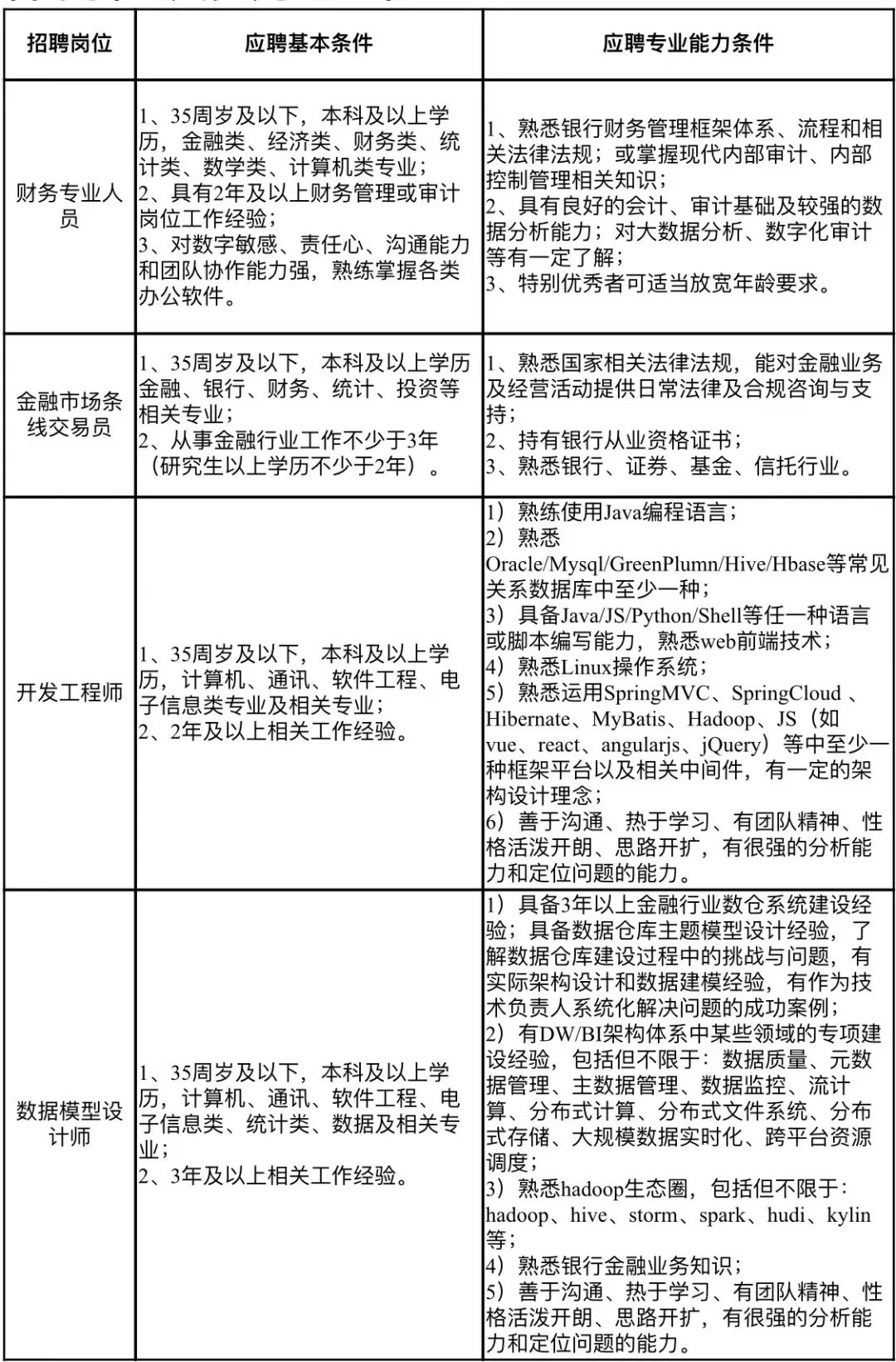 招聘崗位及人數(shù)