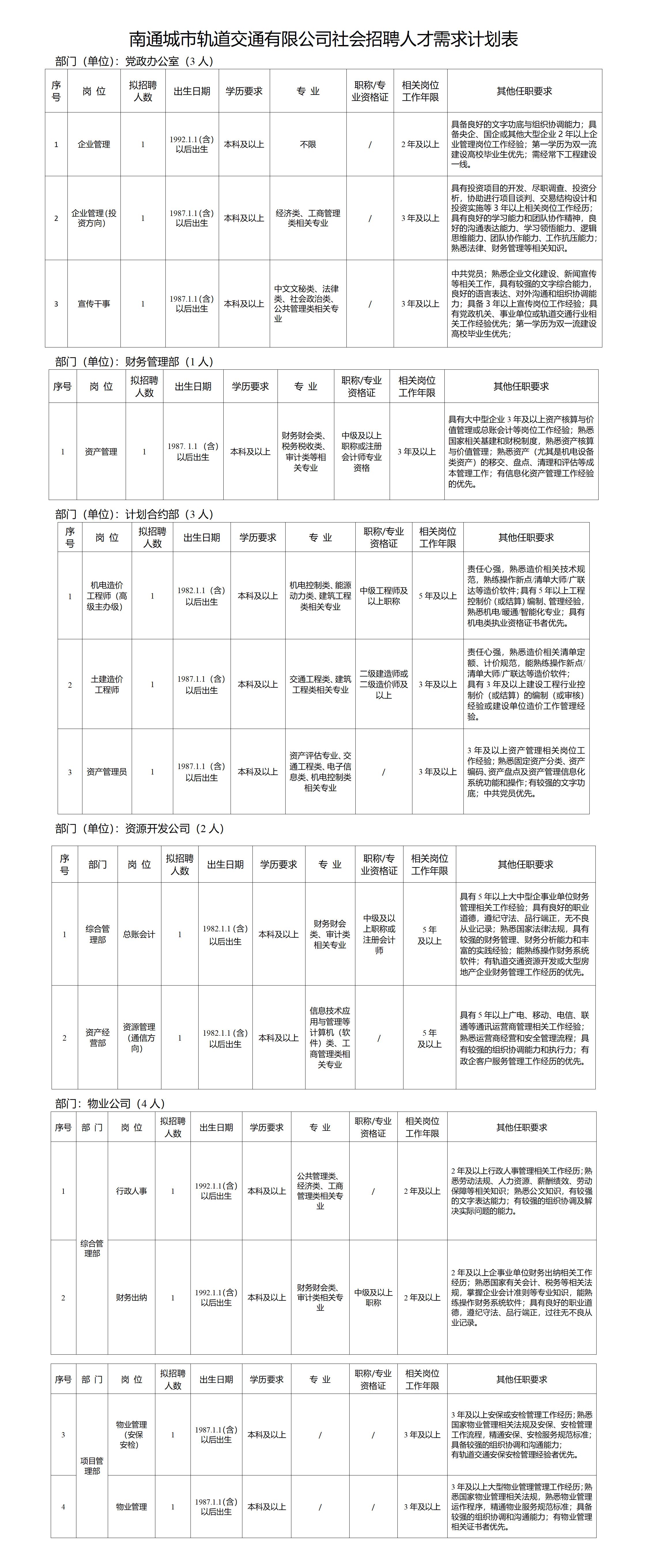 招聘崗位、人數及崗位要求
