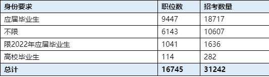 有四類身份的人報(bào)考2023年國(guó)家公務(wù)員考試可算作應(yīng)屆畢業(yè)生