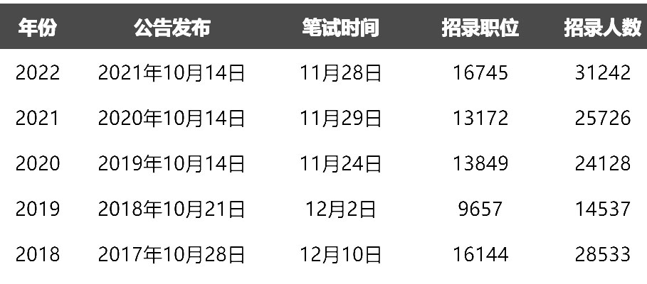 12月筆試！2023國考會招多少人？