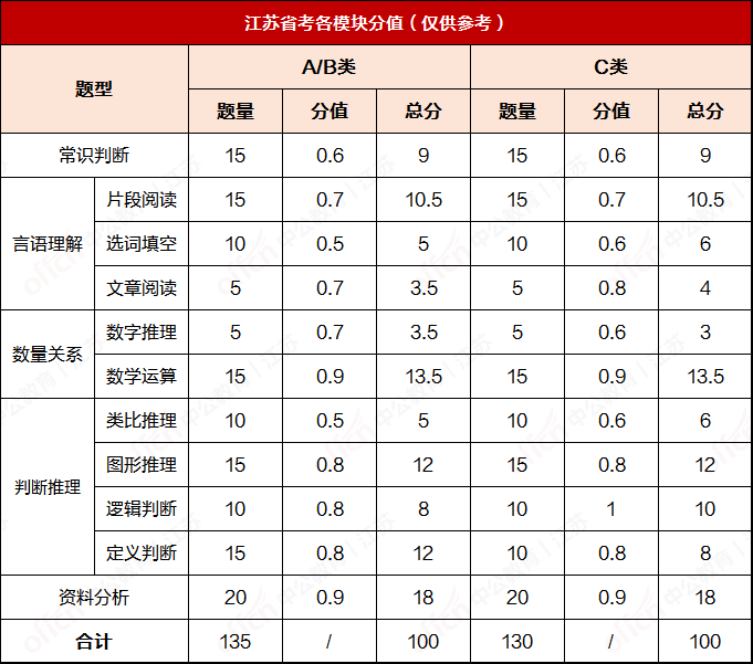 A/B/C備考內(nèi)容有不同