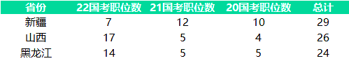 近3年國考各省無人報考職位數(shù)總數(shù)top3：