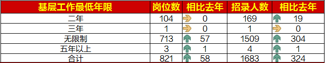 不限制工作經(jīng)歷占比86.85%，讓更多考生可以報考