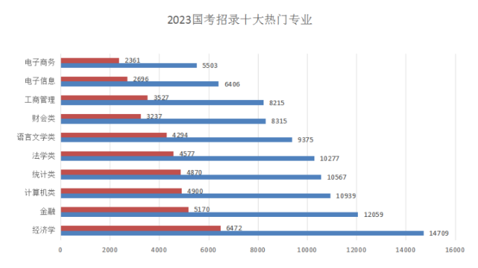 經濟類專業(yè)需求量最大
