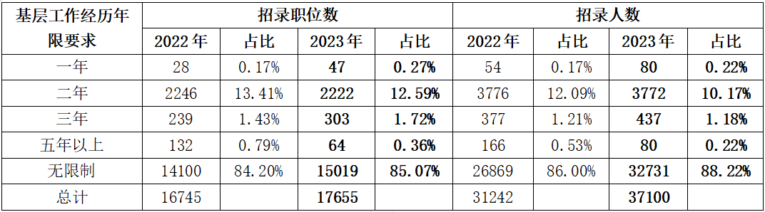 一、2.5萬個招錄計劃限定應屆畢業(yè)生報考，約占總招錄人數(shù)的67%