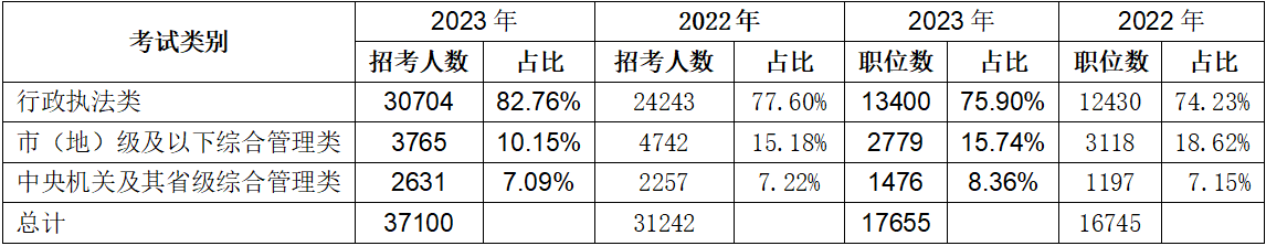 二、行政執(zhí)法類職位繼續(xù)擴招，占總招錄人數(shù)的82.76%