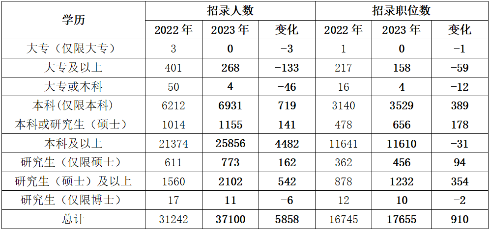 四、學歷要求繼續(xù)提升 大專生機遇“縮水”