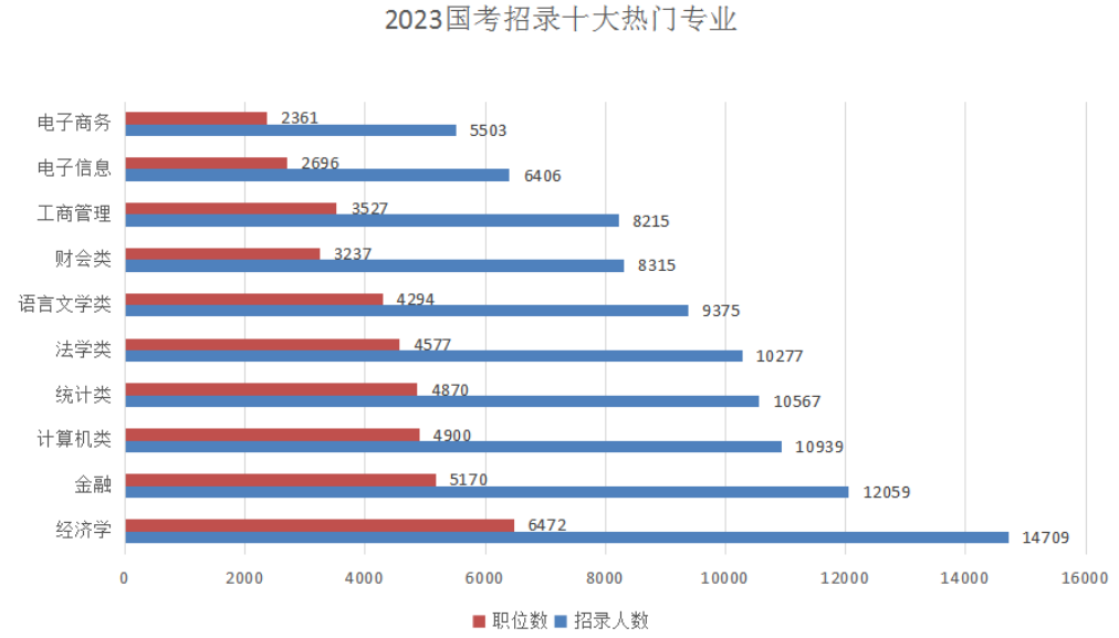 五、經(jīng)濟類專業(yè)受“團寵”