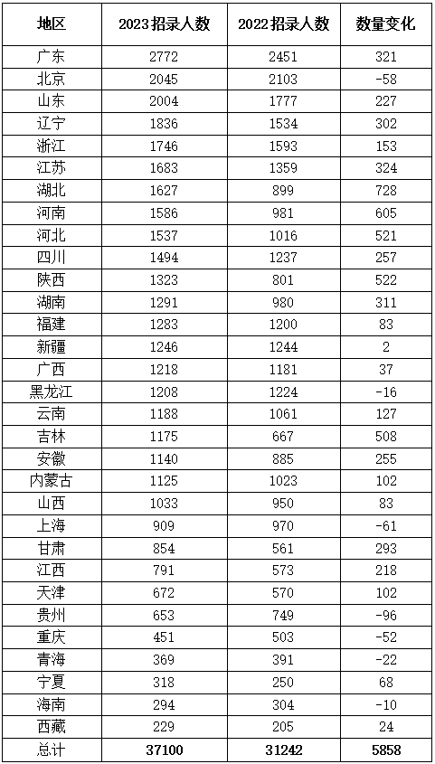 七、廣東省招錄2772人占榜首 湖北省漲幅最大