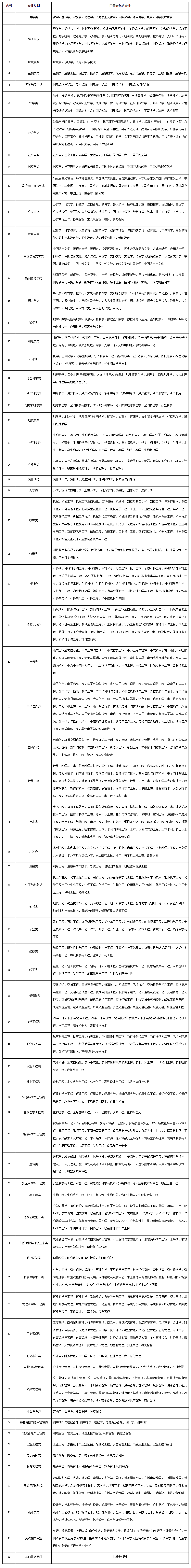 關于招考專業，詳見下表及其說明：