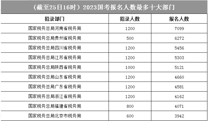 西部地區“高位開局”，報考人數前十榜單中，青海拿下三席，活力盡顯