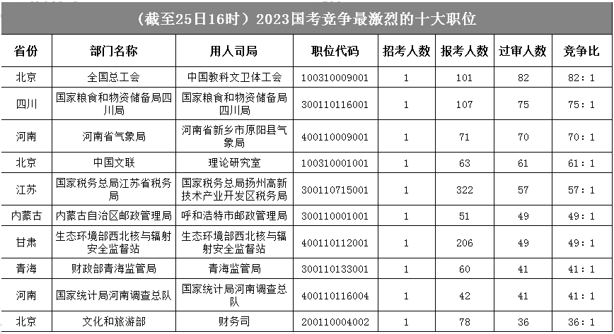 全國總工會一職競爭比暫時領先，首日最高競爭比為82:1，糧食局次之