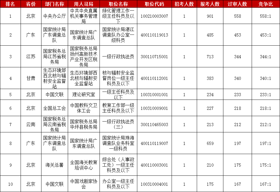 　　2023國家公務員考試報名進入第二天，截至10月26日16時，中央機關及其直屬機構2023年度考試錄用公務員專題系統中有332195人提交報名申請，比去年同期增加145750人，漲幅達78%。其中通過招錄單位審核的有93659人，比去年增加26313人，漲幅39%。目前已經有15767個職位接收到考生的報名申請，占總職位數的89.3%，比去年同期增長5個百分點，總體來看，2023國考報名熱度正在持續當中。