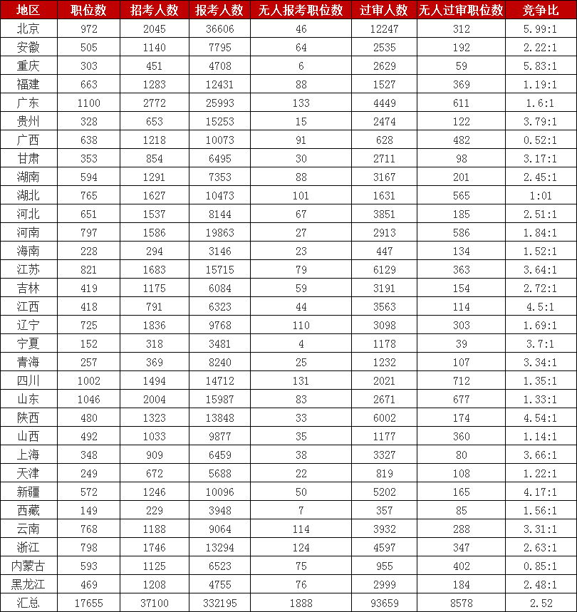 2023國考報(bào)名數(shù)據(jù)：各地報(bào)名數(shù)據(jù)統(tǒng)計(jì)[截至26日16點(diǎn)]