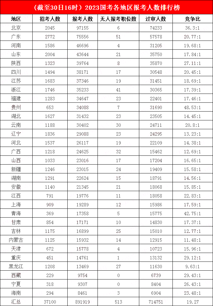 3.北京人氣“直指”十萬，西藏、寧夏雙雙“脫零”，貴州平均48人爭(zhēng)一“碗”