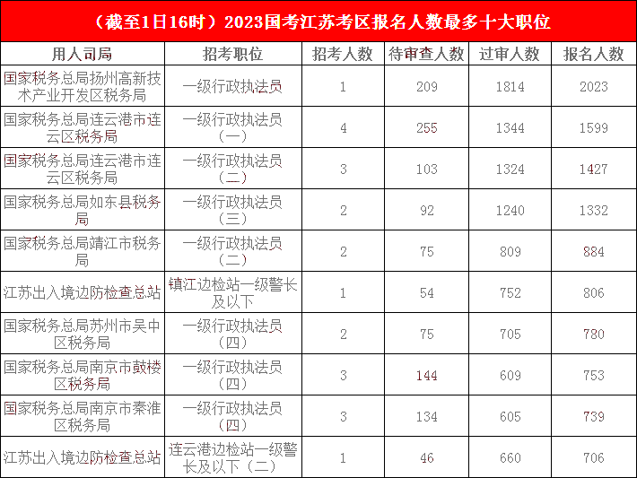 江蘇地區(qū)各部門報(bào)名人數(shù)分析