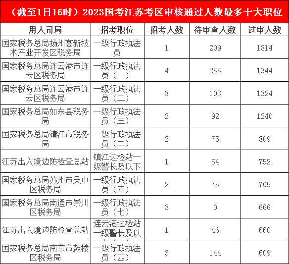 江蘇地區(qū)報(bào)名成功人數(shù)最多的十大崗位