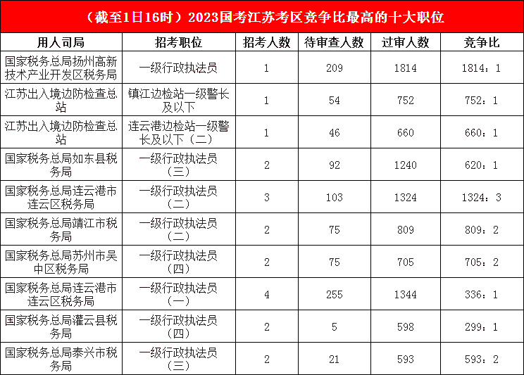 江蘇地區(qū)競(jìng)爭(zhēng)比最高的十大崗位