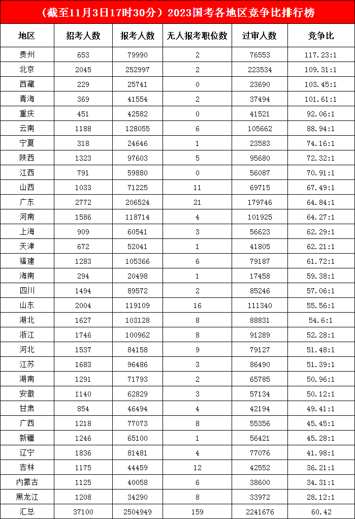 貴州地區(qū)今年“格外卷”，拿下競爭榜榜首之位，北京競爭激烈程度“緊隨其后”，西藏、青海也“不甘示弱”