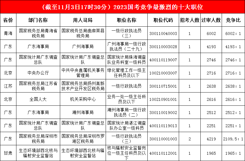 廣東調(diào)查總隊一職“奮起直追”，擠進(jìn)前三，最熱職位“六千里挑一”，甘肅一職“踩線入圍