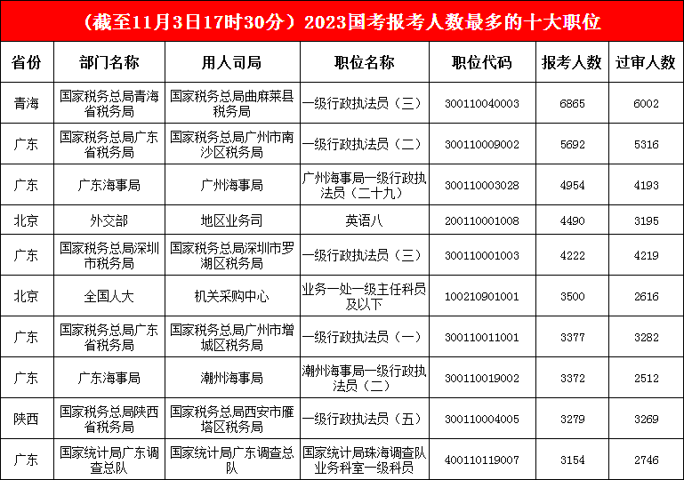 青海省曲麻萊縣稅務(wù)局一職“眾望所歸”，以絕對優(yōu)勢“坐實”冠軍，第二、三名“花落”廣東