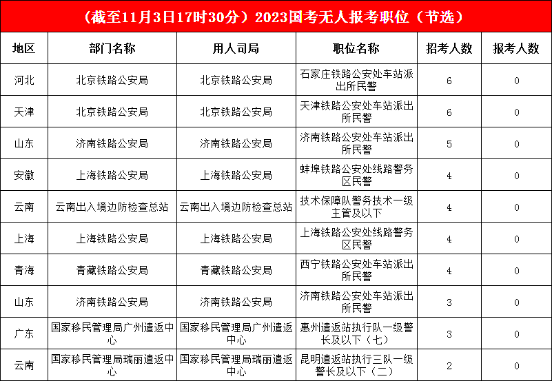 國考報名系統(tǒng)已經(jīng)關(guān)閉，17496個職位已有考生報考，僅1%的崗位“無人問津”