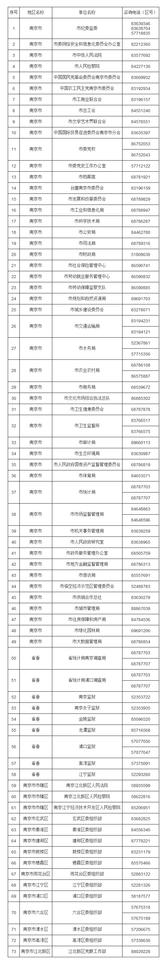 2023年江蘇省考南京市招錄機關對外咨詢電話（報考資格審核咨詢）