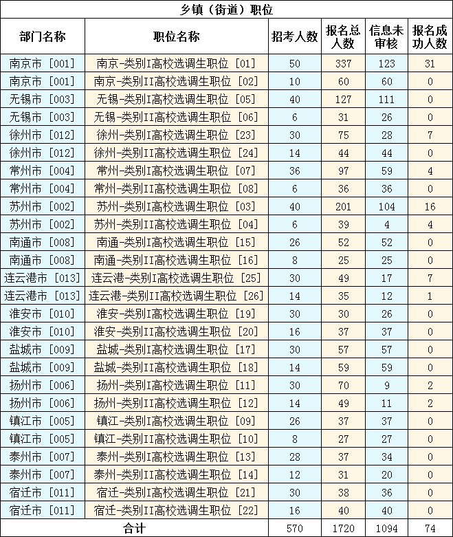 報(bào)名人數(shù)