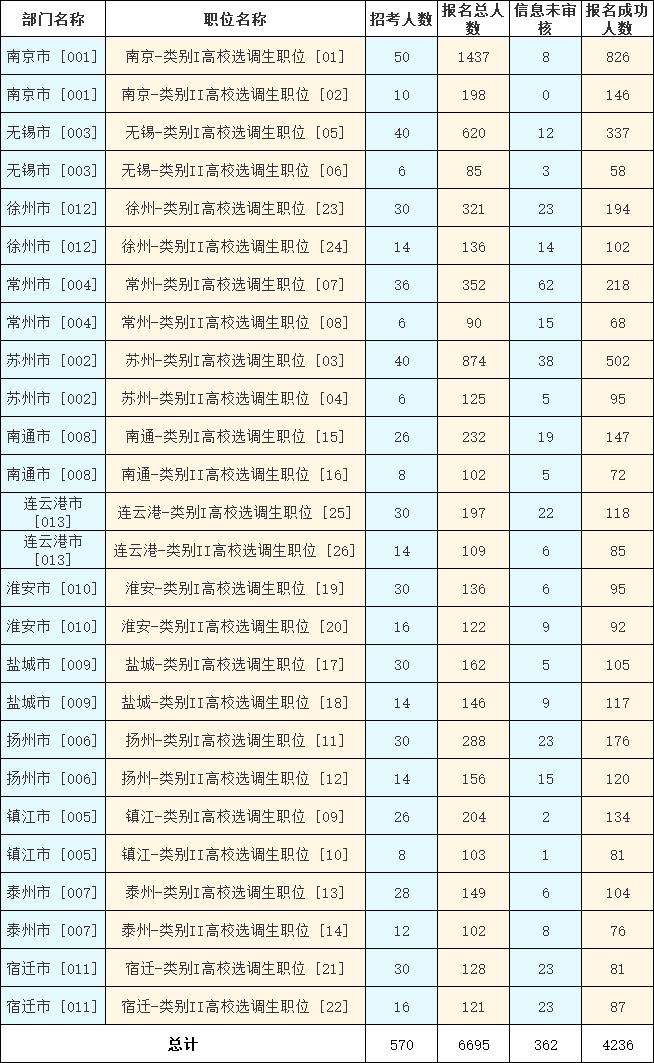 　　2023年江蘇選調(diào)生考試（鄉(xiāng)鎮(zhèn)街道職位）報(bào)名第六天，截至11月13日16時(shí)，共有6695人報(bào)名，4236人報(bào)名成功，362人信息未審核。詳見下圖：