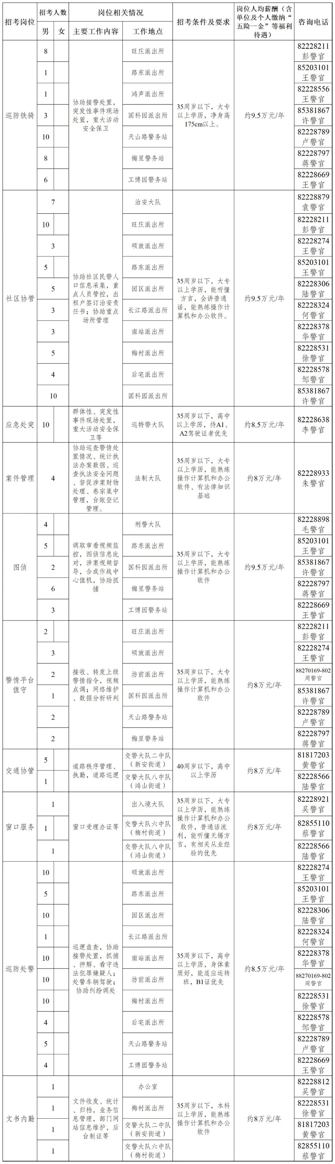 各招聘崗位工作內(nèi)容及條件如下：