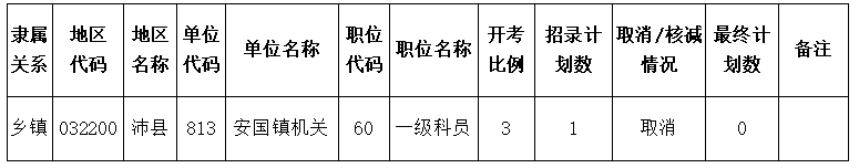 經(jīng)審核，我市共有1個(gè)職位未達(dá)開考比例。