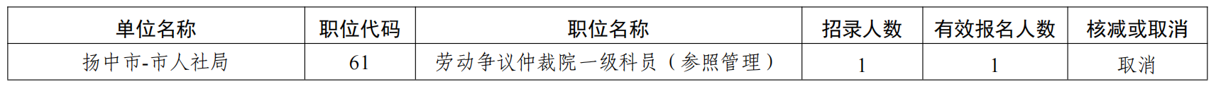 　　根據(jù)《鎮(zhèn)江市2023年度考試錄用公務(wù)員公告》，以下職位未達(dá)開考比例，予以取消。報(bào)考被取消職位并繳費(fèi)成功的人員，可在相關(guān)網(wǎng)站重新補(bǔ)報(bào)其他符合條件的職位，補(bǔ)報(bào)名時(shí)間：2022年11月18日9∶00－16∶00。