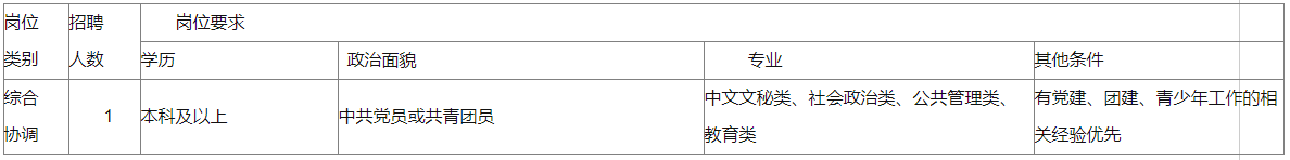 擬招聘青少年事務社工1名。