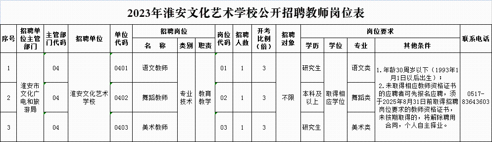 招聘單位、崗位及人數(shù)