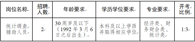 招聘崗位、人數及要求