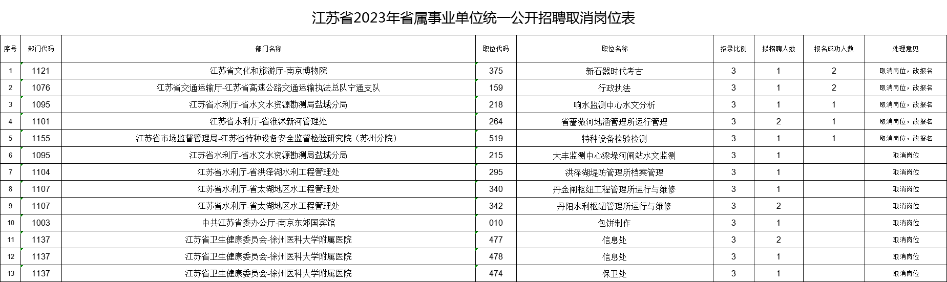 江蘇省2023年省屬事業單位統一公開招聘人員取消崗位統計表.xlsx