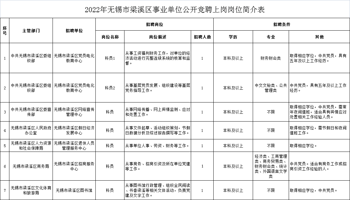 2022年無錫市梁溪區(qū)事業(yè)單位公開競崗崗位簡介表（調(diào)整）.xlsx