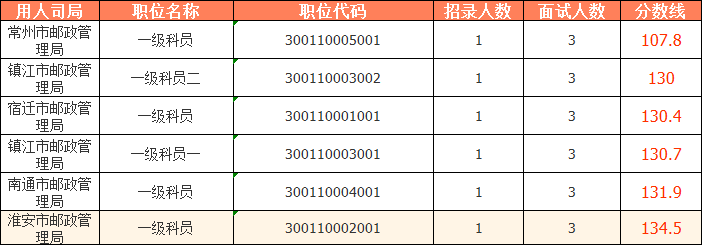 2023國考（江蘇考區(qū)）——江蘇省郵政管理局分?jǐn)?shù)線：