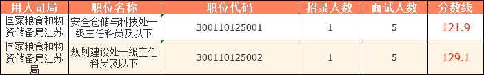 2023國考（江蘇考區(qū)）——國家糧食和物資儲備局江蘇局分?jǐn)?shù)線：