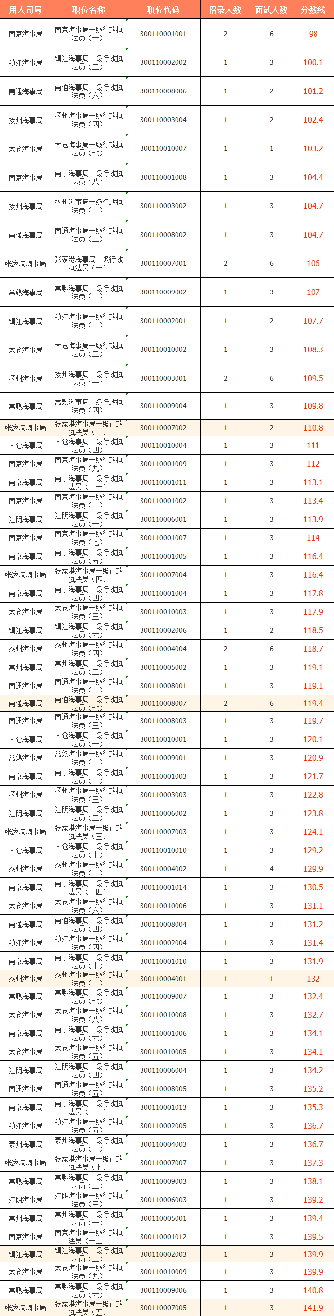 2023國(guó)考（江蘇考區(qū)）——江蘇海事局分?jǐn)?shù)線