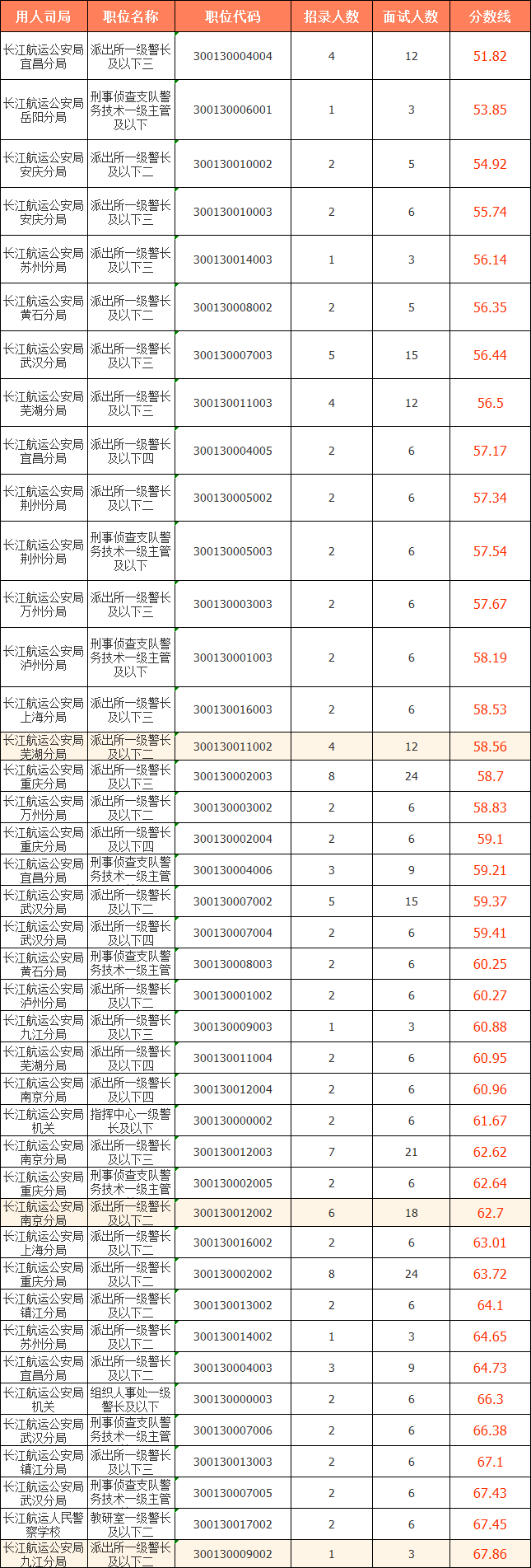 　　2023國(guó)考（江蘇考區(qū)）——長(zhǎng)江航運(yùn)公安局分?jǐn)?shù)線