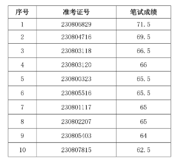 南陵農(nóng)村商業(yè)銀行2023年社會招聘面試名單