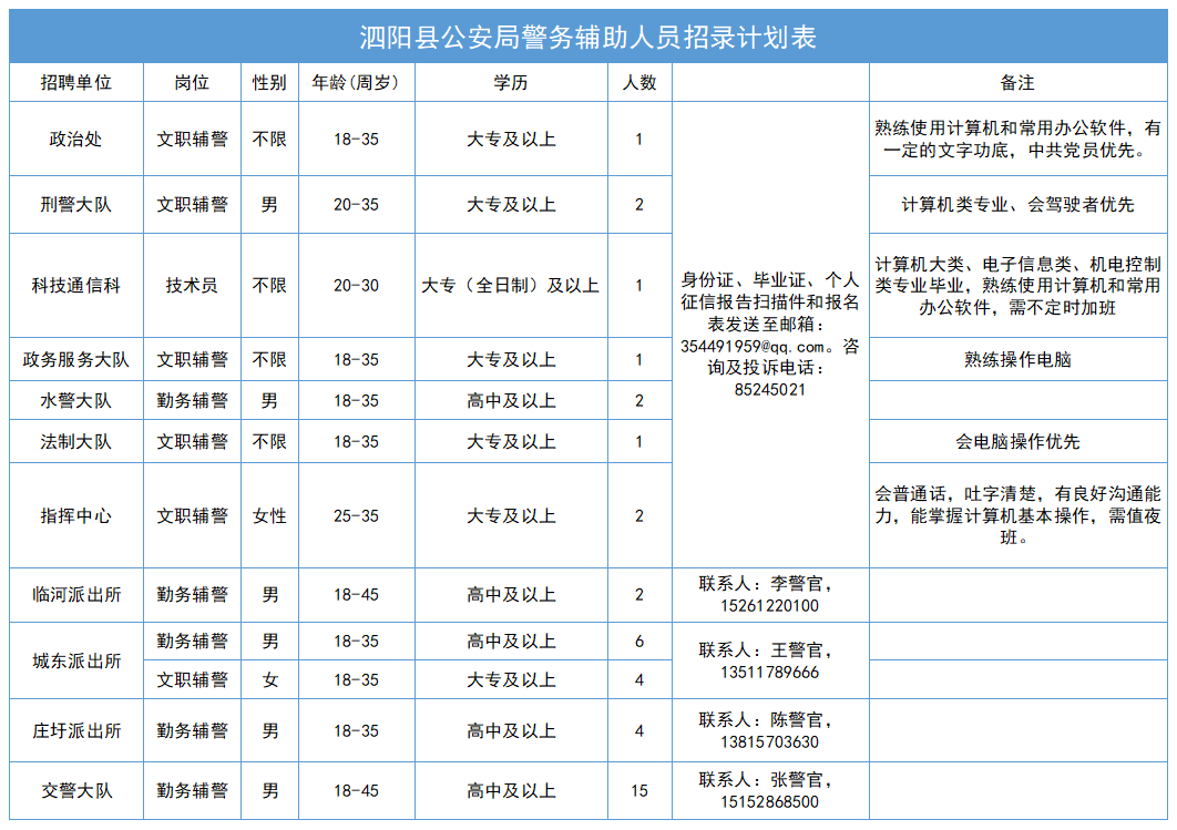 招聘崗位、人數及相關要求等詳見《招錄計劃表》